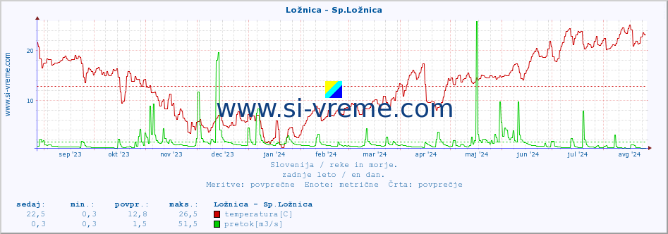 POVPREČJE :: Ložnica - Sp.Ložnica :: temperatura | pretok | višina :: zadnje leto / en dan.