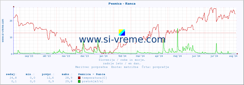 POVPREČJE :: Pesnica - Ranca :: temperatura | pretok | višina :: zadnje leto / en dan.