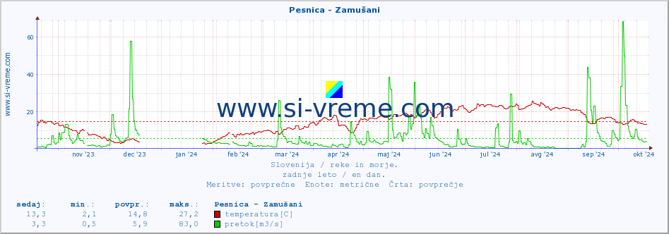 POVPREČJE :: Pesnica - Zamušani :: temperatura | pretok | višina :: zadnje leto / en dan.