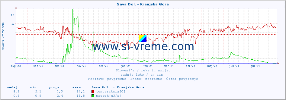 POVPREČJE :: Sava Dol. - Kranjska Gora :: temperatura | pretok | višina :: zadnje leto / en dan.