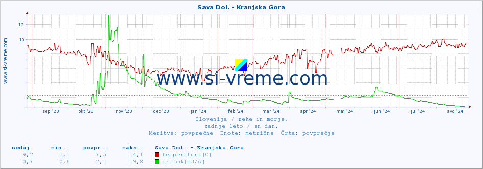 POVPREČJE :: Sava Dol. - Kranjska Gora :: temperatura | pretok | višina :: zadnje leto / en dan.