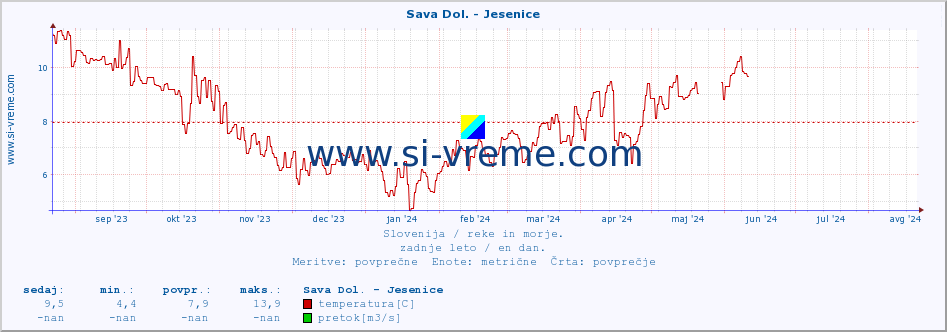 POVPREČJE :: Sava Dol. - Jesenice :: temperatura | pretok | višina :: zadnje leto / en dan.