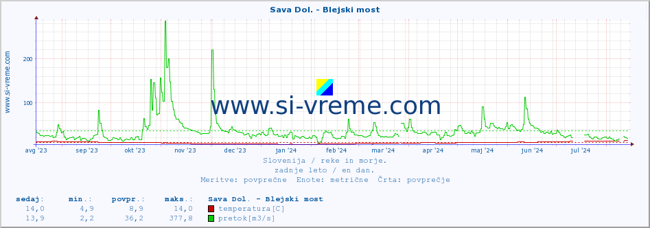 POVPREČJE :: Sava Dol. - Blejski most :: temperatura | pretok | višina :: zadnje leto / en dan.