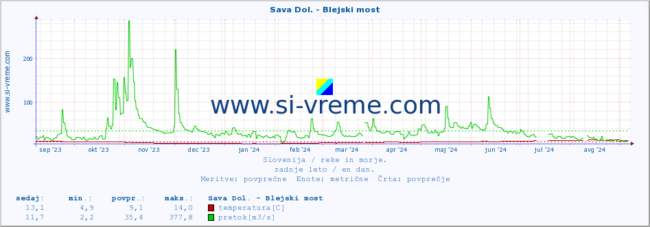 POVPREČJE :: Sava Dol. - Blejski most :: temperatura | pretok | višina :: zadnje leto / en dan.