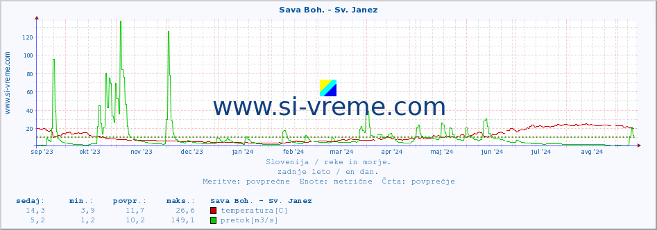 POVPREČJE :: Sava Boh. - Sv. Janez :: temperatura | pretok | višina :: zadnje leto / en dan.