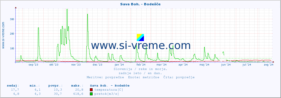 POVPREČJE :: Sava Boh. - Bodešče :: temperatura | pretok | višina :: zadnje leto / en dan.