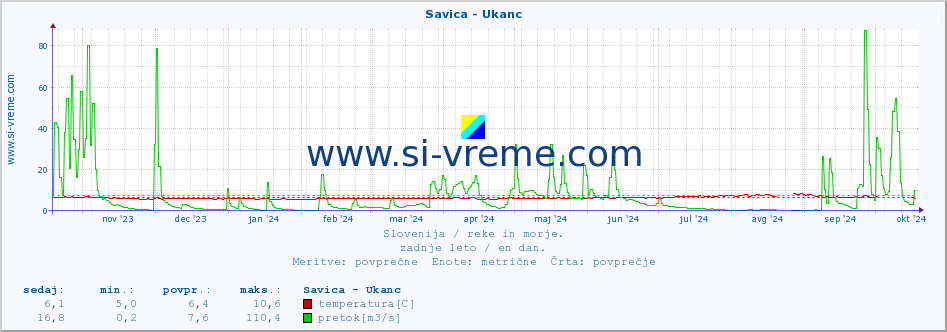 POVPREČJE :: Savica - Ukanc :: temperatura | pretok | višina :: zadnje leto / en dan.