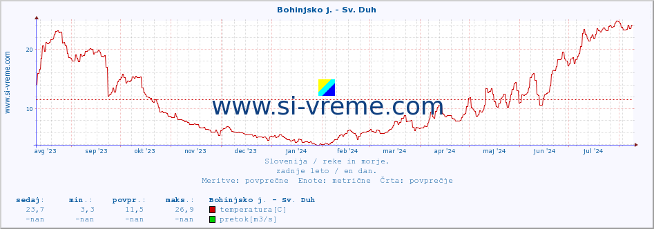 POVPREČJE :: Bohinjsko j. - Sv. Duh :: temperatura | pretok | višina :: zadnje leto / en dan.