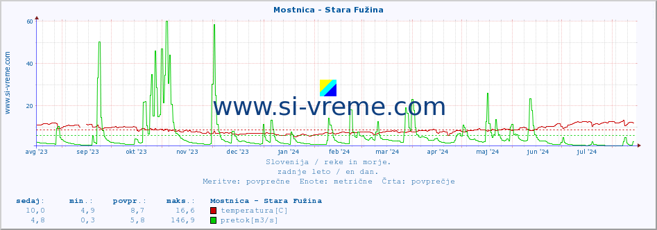 POVPREČJE :: Mostnica - Stara Fužina :: temperatura | pretok | višina :: zadnje leto / en dan.