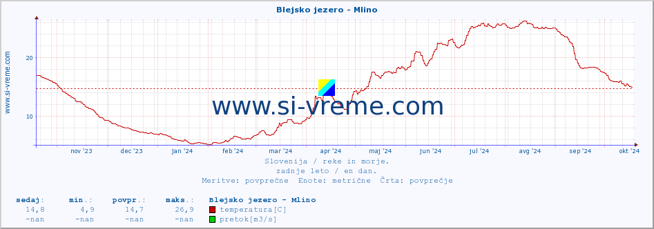 POVPREČJE :: Blejsko jezero - Mlino :: temperatura | pretok | višina :: zadnje leto / en dan.