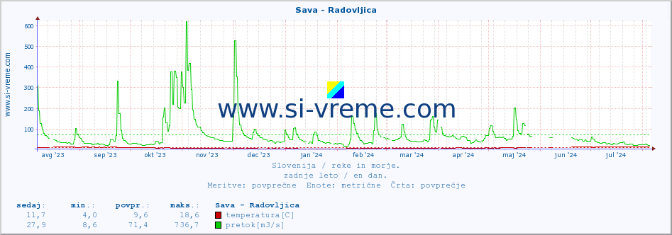 POVPREČJE :: Sava - Radovljica :: temperatura | pretok | višina :: zadnje leto / en dan.