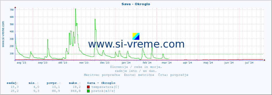 POVPREČJE :: Sava - Okroglo :: temperatura | pretok | višina :: zadnje leto / en dan.