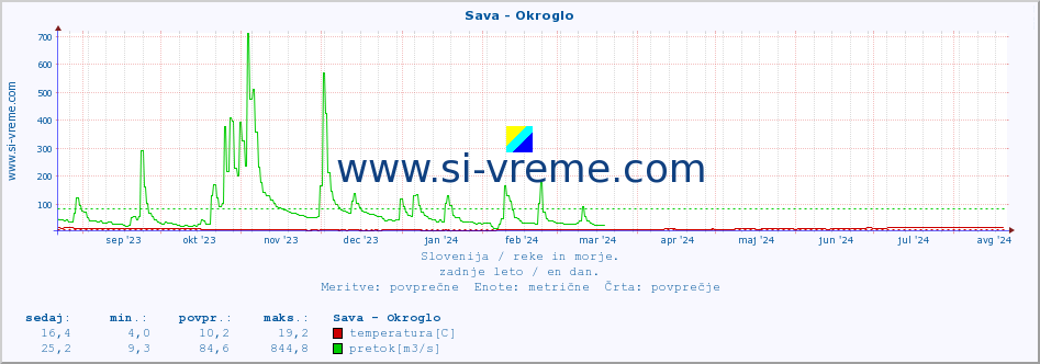 POVPREČJE :: Sava - Okroglo :: temperatura | pretok | višina :: zadnje leto / en dan.