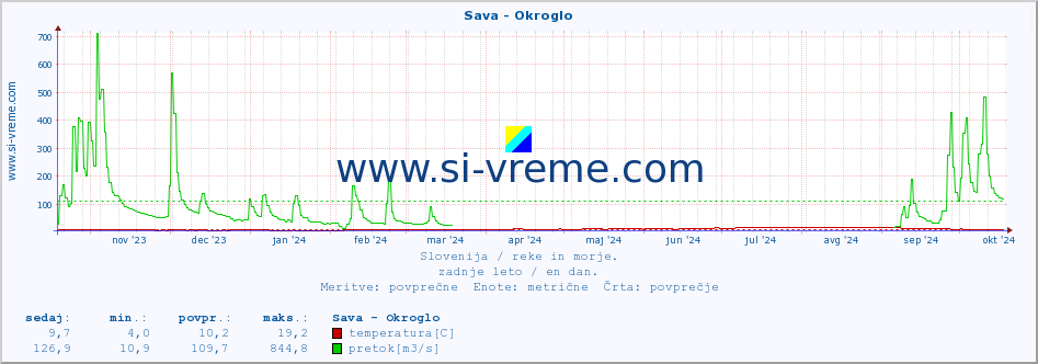 POVPREČJE :: Sava - Okroglo :: temperatura | pretok | višina :: zadnje leto / en dan.