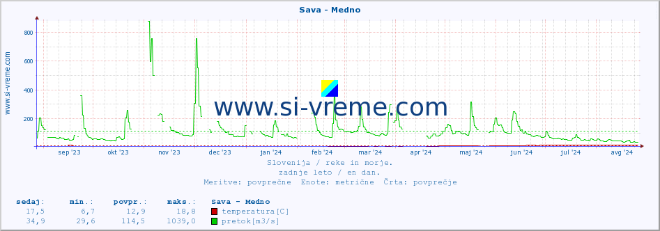 POVPREČJE :: Sava - Medno :: temperatura | pretok | višina :: zadnje leto / en dan.