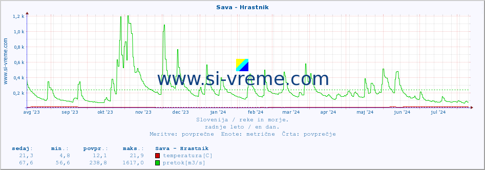 POVPREČJE :: Sava - Hrastnik :: temperatura | pretok | višina :: zadnje leto / en dan.