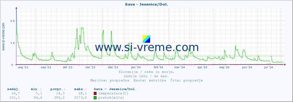 POVPREČJE :: Sava - Jesenice/Dol. :: temperatura | pretok | višina :: zadnje leto / en dan.