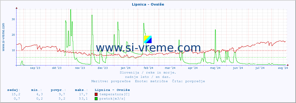 POVPREČJE :: Lipnica - Ovsiše :: temperatura | pretok | višina :: zadnje leto / en dan.