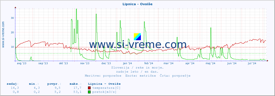 POVPREČJE :: Lipnica - Ovsiše :: temperatura | pretok | višina :: zadnje leto / en dan.