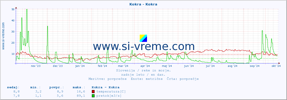 POVPREČJE :: Kokra - Kokra :: temperatura | pretok | višina :: zadnje leto / en dan.