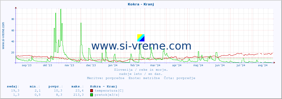 POVPREČJE :: Kokra - Kranj :: temperatura | pretok | višina :: zadnje leto / en dan.