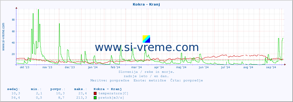 POVPREČJE :: Kokra - Kranj :: temperatura | pretok | višina :: zadnje leto / en dan.