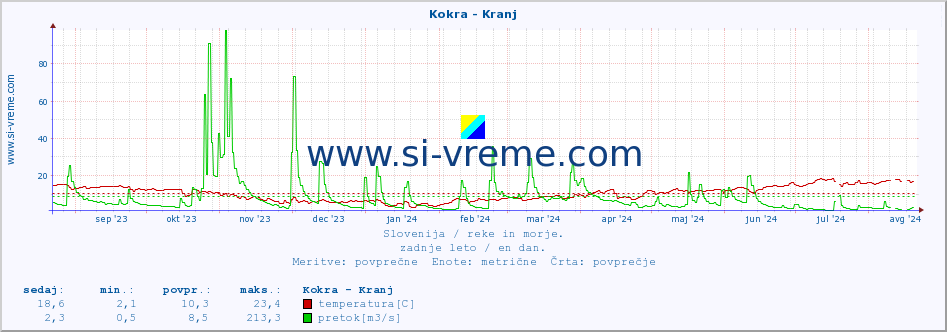 POVPREČJE :: Kokra - Kranj :: temperatura | pretok | višina :: zadnje leto / en dan.