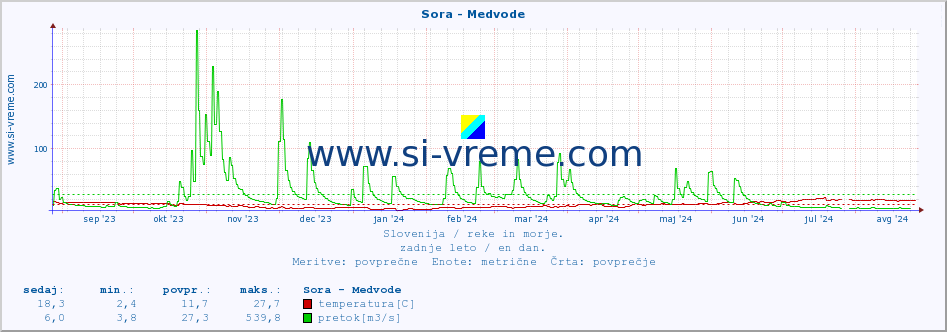 POVPREČJE :: Sora - Medvode :: temperatura | pretok | višina :: zadnje leto / en dan.