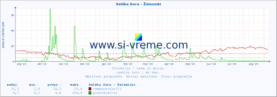 POVPREČJE :: Selška Sora - Železniki :: temperatura | pretok | višina :: zadnje leto / en dan.