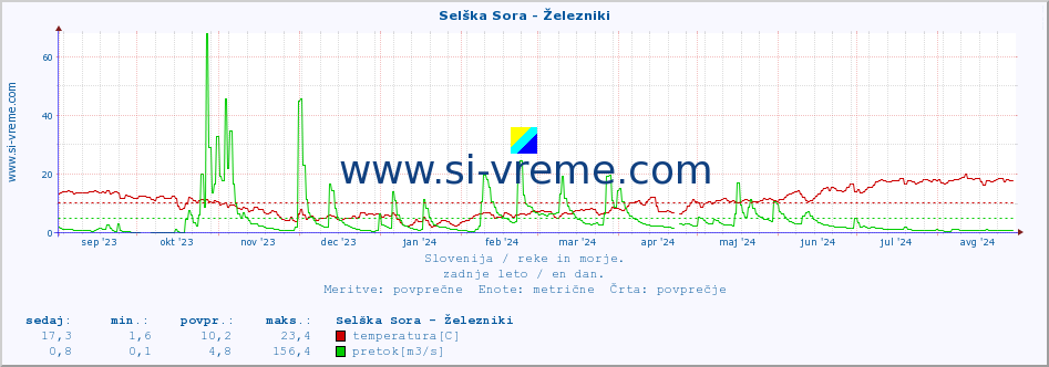 POVPREČJE :: Selška Sora - Železniki :: temperatura | pretok | višina :: zadnje leto / en dan.