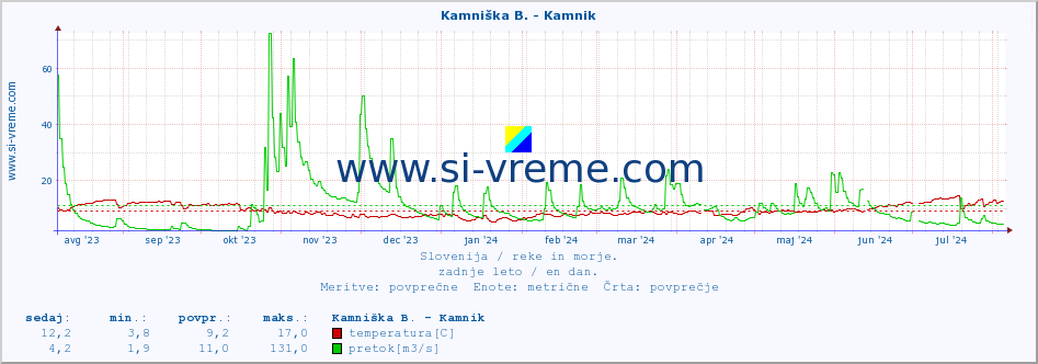 POVPREČJE :: Kamniška B. - Kamnik :: temperatura | pretok | višina :: zadnje leto / en dan.