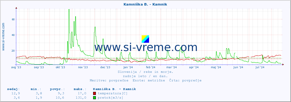 POVPREČJE :: Kamniška B. - Kamnik :: temperatura | pretok | višina :: zadnje leto / en dan.