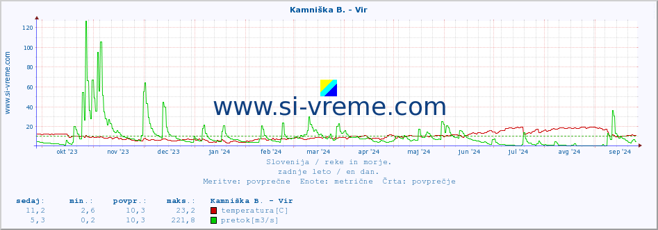 POVPREČJE :: Kamniška B. - Vir :: temperatura | pretok | višina :: zadnje leto / en dan.