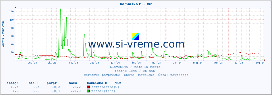 POVPREČJE :: Kamniška B. - Vir :: temperatura | pretok | višina :: zadnje leto / en dan.