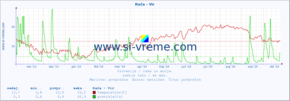 POVPREČJE :: Rača - Vir :: temperatura | pretok | višina :: zadnje leto / en dan.