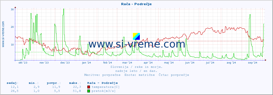 POVPREČJE :: Rača - Podrečje :: temperatura | pretok | višina :: zadnje leto / en dan.