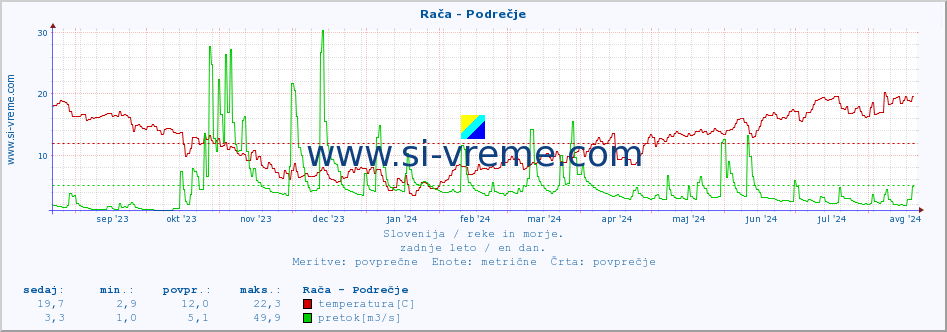 POVPREČJE :: Rača - Podrečje :: temperatura | pretok | višina :: zadnje leto / en dan.