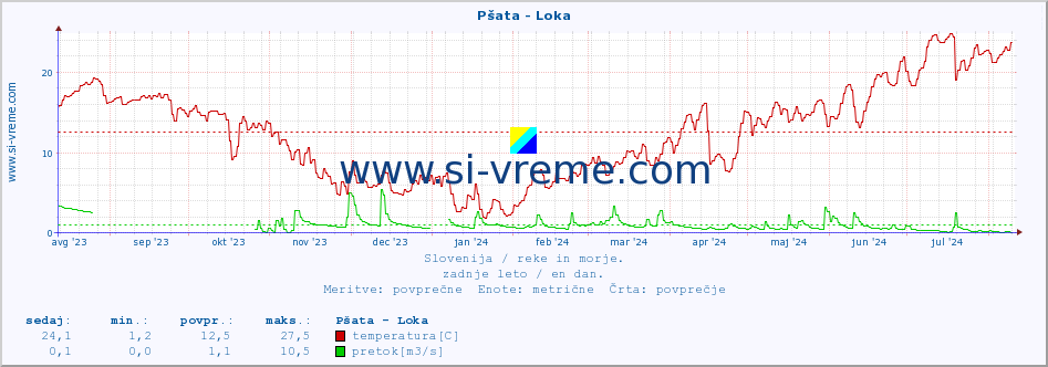 POVPREČJE :: Pšata - Loka :: temperatura | pretok | višina :: zadnje leto / en dan.