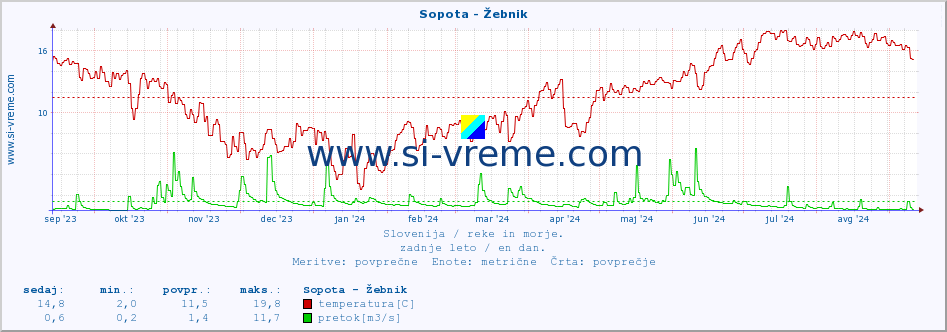 POVPREČJE :: Sopota - Žebnik :: temperatura | pretok | višina :: zadnje leto / en dan.