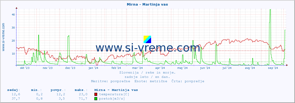 POVPREČJE :: Mirna - Martinja vas :: temperatura | pretok | višina :: zadnje leto / en dan.