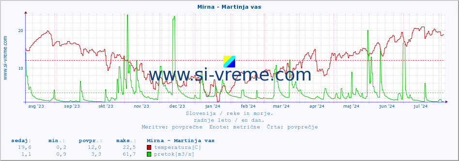 POVPREČJE :: Mirna - Martinja vas :: temperatura | pretok | višina :: zadnje leto / en dan.