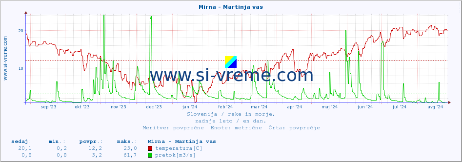 POVPREČJE :: Mirna - Martinja vas :: temperatura | pretok | višina :: zadnje leto / en dan.