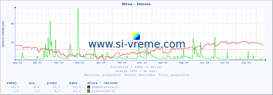 POVPREČJE :: Mirna - Jelovec :: temperatura | pretok | višina :: zadnje leto / en dan.