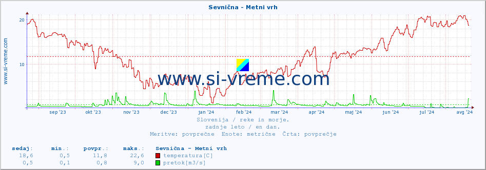 POVPREČJE :: Sevnična - Metni vrh :: temperatura | pretok | višina :: zadnje leto / en dan.