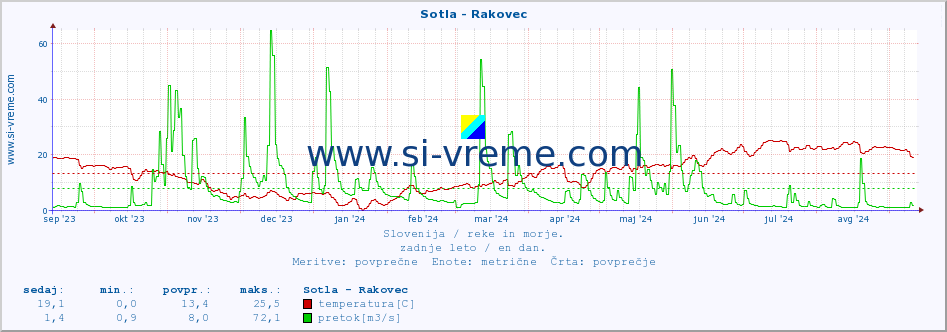 POVPREČJE :: Sotla - Rakovec :: temperatura | pretok | višina :: zadnje leto / en dan.