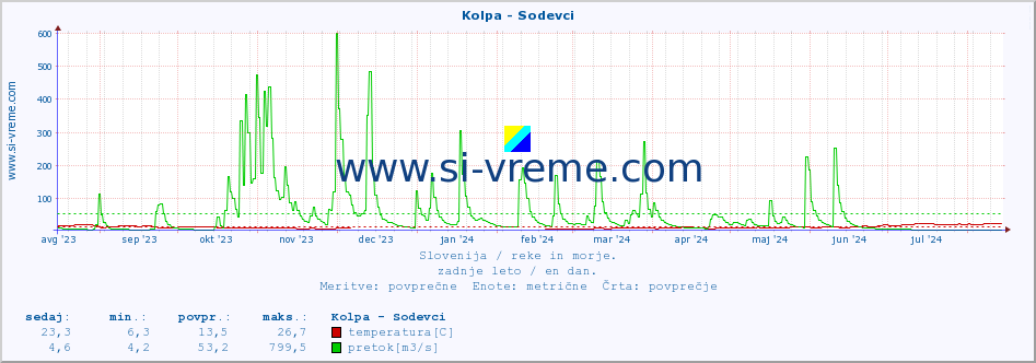 POVPREČJE :: Kolpa - Sodevci :: temperatura | pretok | višina :: zadnje leto / en dan.