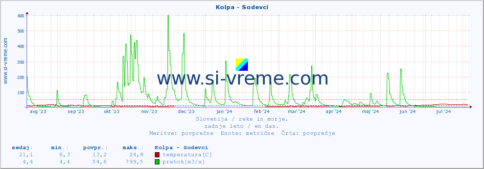 POVPREČJE :: Kolpa - Sodevci :: temperatura | pretok | višina :: zadnje leto / en dan.