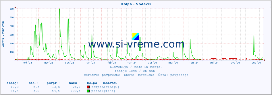 POVPREČJE :: Kolpa - Sodevci :: temperatura | pretok | višina :: zadnje leto / en dan.