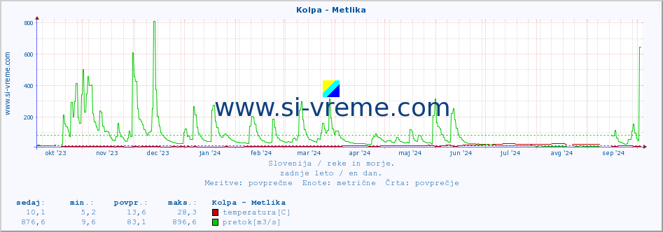 POVPREČJE :: Kolpa - Metlika :: temperatura | pretok | višina :: zadnje leto / en dan.