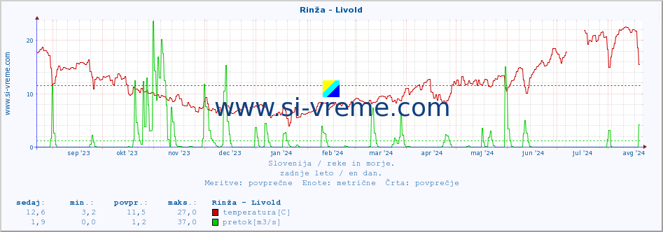 POVPREČJE :: Rinža - Livold :: temperatura | pretok | višina :: zadnje leto / en dan.